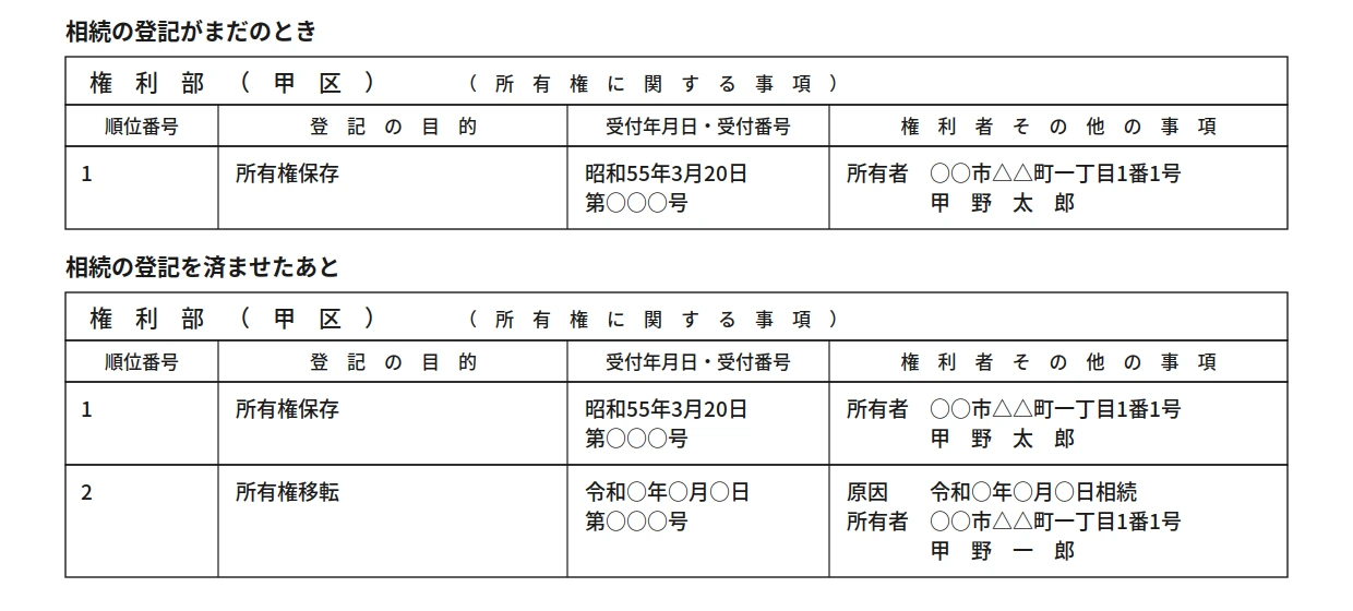 権利部（甲区）の見本を2つ並べた図。上は相続の登記がまだのときで順位番号1の所有権保存だけ、下は相続の登記を済ませたあとで順位番号2に所有権移転・原因「相続」が加わっている