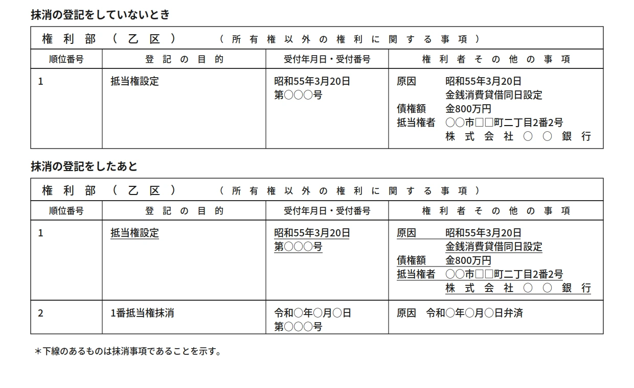 権利部（乙区）の見本を2つ並べた図。上は抹消の登記をしていないときで抵当権設定の行に下線がなく、下は抹消の登記をしたあとで1番の行に下線が引かれ、順位番号2に1番抵当権抹消が加わっている
