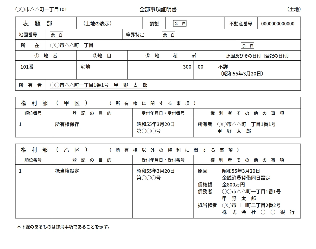 全部事項証明書（土地）の見本。上から表題部、権利部（甲区）、権利部（乙区）の順に並び、表題部に地番101番・地目宅地・地積300.00平方メートル、甲区に所有権保存、乙区に抵当権設定が記載されている