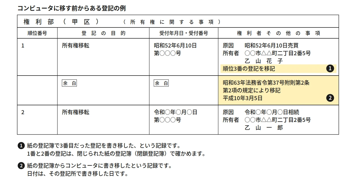 権利部（甲区）の見本。順位番号1の所有権移転（昭和52年の売買）の最後に「順位3番の登記を移記」、次の行に「昭和63年法務省令第37号附則第2条第2項の規定により移記」と平成10年3月5日の日付、順位番号2に令和の相続による所有権移転が記載されている